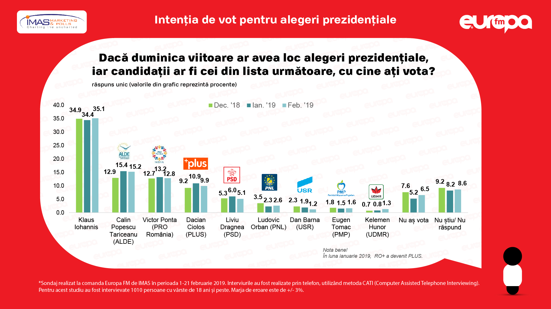 Barometru Europa Fm Cum Ar Vota Romanii DacÄƒ Ar Avea Loc Alegerile Europarlamentare DuminicÄƒ Pro Romania